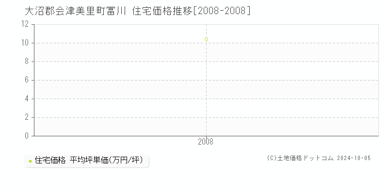 冨川(大沼郡会津美里町)の住宅価格推移グラフ(坪単価)[2008-2008年]