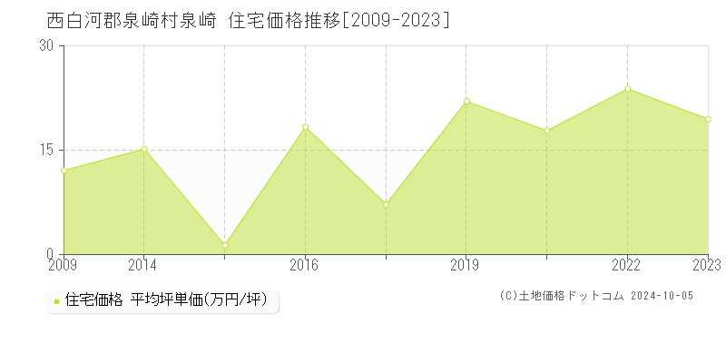 泉崎(西白河郡泉崎村)の住宅価格推移グラフ(坪単価)[2009-2023年]