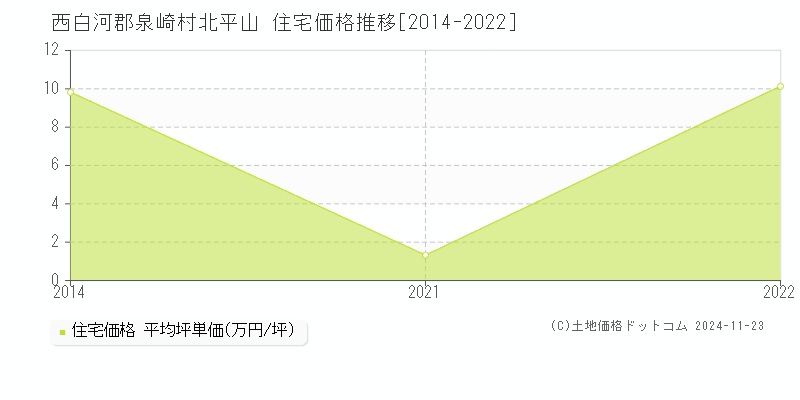 北平山(西白河郡泉崎村)の住宅価格推移グラフ(坪単価)[2014-2022年]