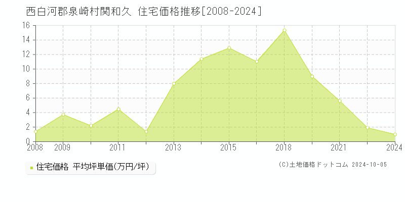 関和久(西白河郡泉崎村)の住宅価格推移グラフ(坪単価)[2008-2024年]