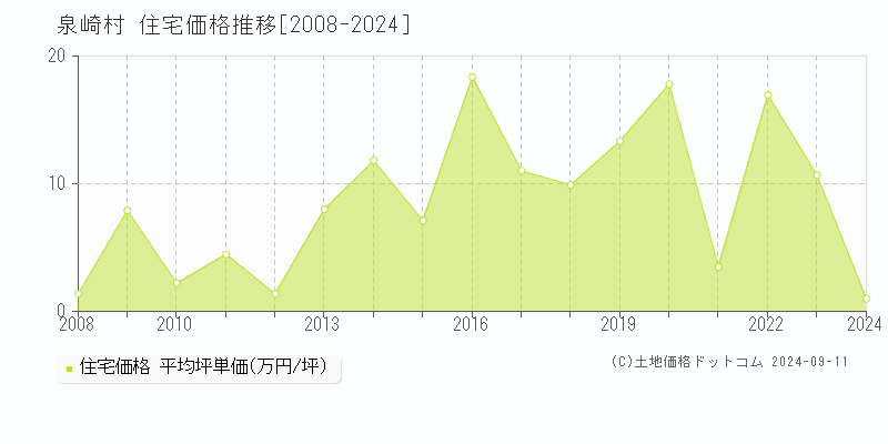 全域(泉崎村)の住宅価格推移グラフ(坪単価)