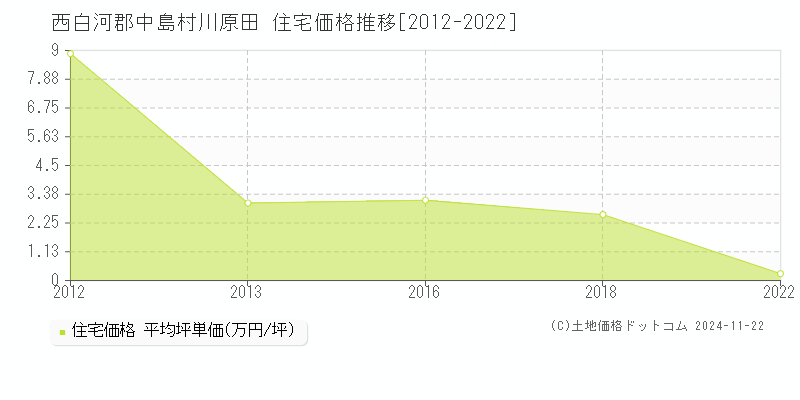 川原田(西白河郡中島村)の住宅価格推移グラフ(坪単価)[2012-2022年]