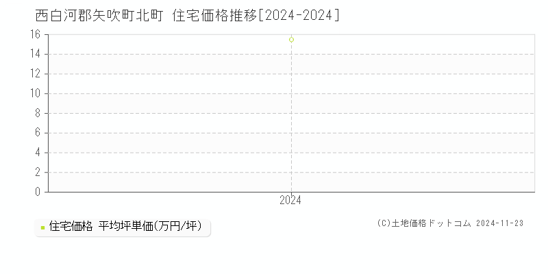 北町(西白河郡矢吹町)の住宅価格推移グラフ(坪単価)[2024-2024年]