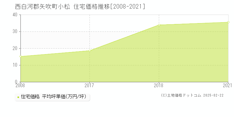 小松(西白河郡矢吹町)の住宅価格推移グラフ(坪単価)[2008-2021年]