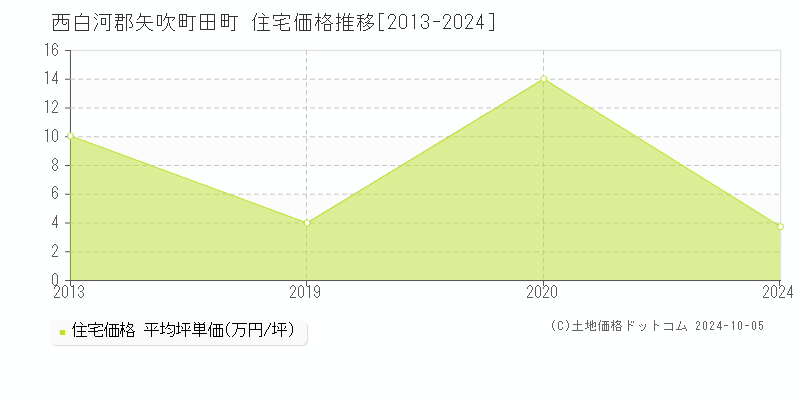 田町(西白河郡矢吹町)の住宅価格推移グラフ(坪単価)[2013-2024年]