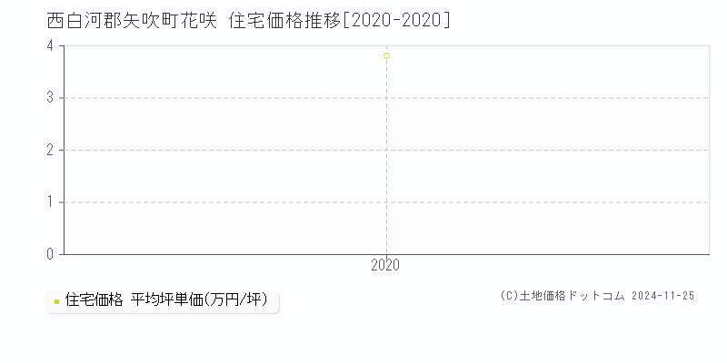 花咲(西白河郡矢吹町)の住宅価格推移グラフ(坪単価)[2020-2020年]