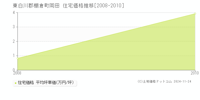 岡田(東白川郡棚倉町)の住宅価格推移グラフ(坪単価)[2008-2010年]