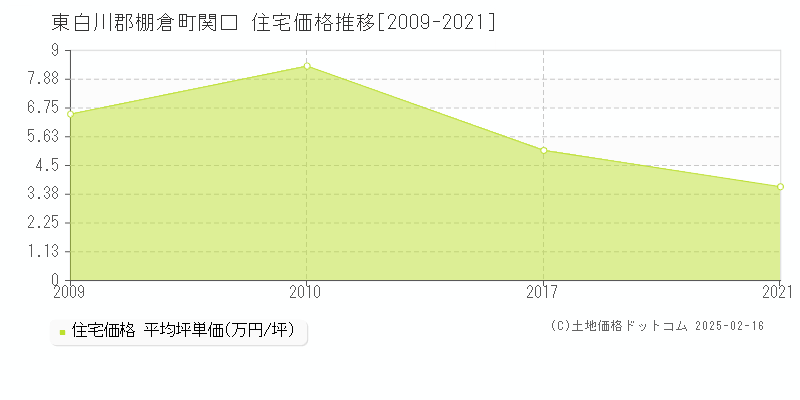 関口(東白川郡棚倉町)の住宅価格推移グラフ(坪単価)[2009-2021年]