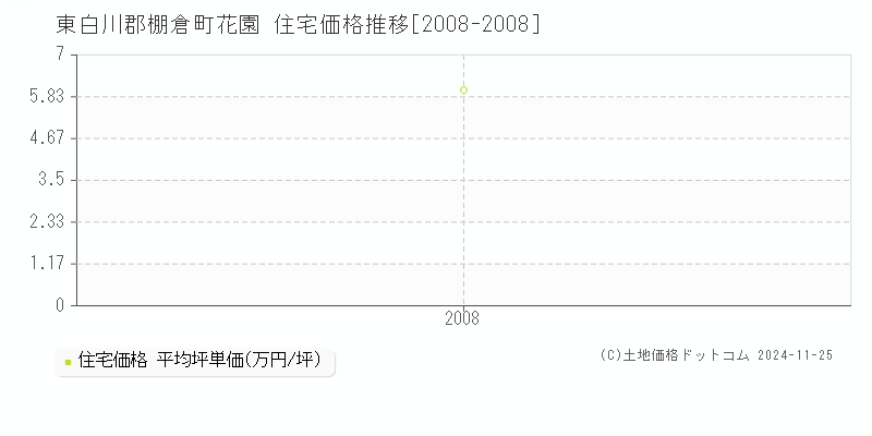 花園(東白川郡棚倉町)の住宅価格推移グラフ(坪単価)[2008-2008年]