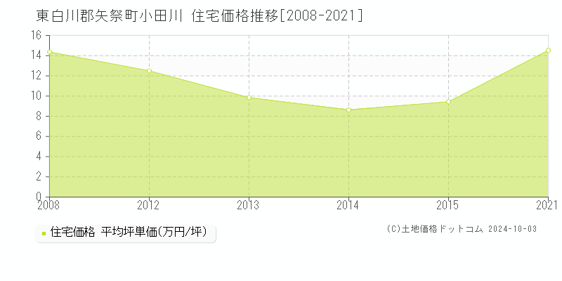 小田川(東白川郡矢祭町)の住宅価格推移グラフ(坪単価)[2008-2021年]