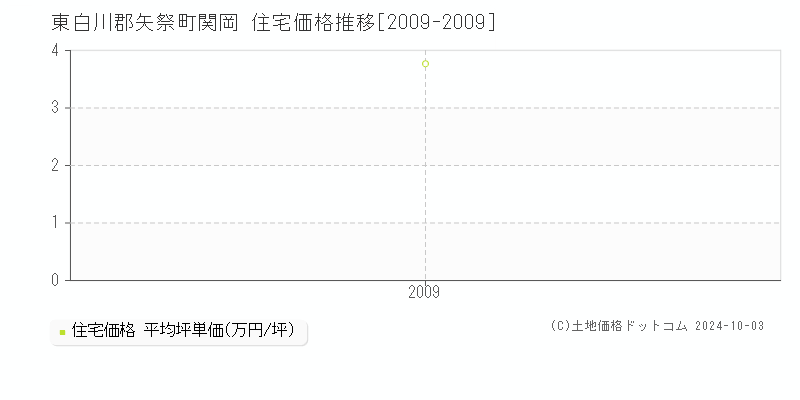 関岡(東白川郡矢祭町)の住宅価格推移グラフ(坪単価)[2009-2009年]