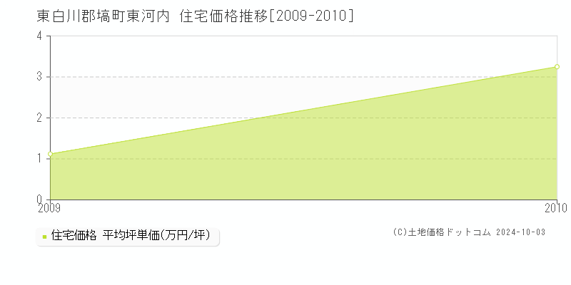 東河内(東白川郡塙町)の住宅価格推移グラフ(坪単価)[2009-2010年]