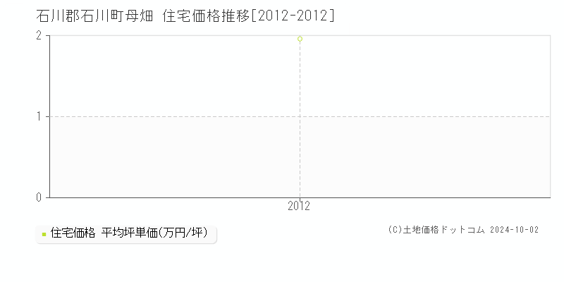 母畑(石川郡石川町)の住宅価格推移グラフ(坪単価)[2012-2012年]