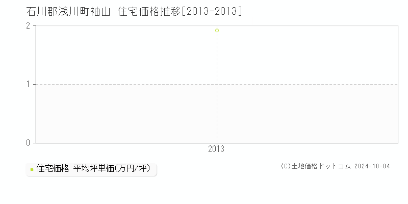 袖山(石川郡浅川町)の住宅価格推移グラフ(坪単価)[2013-2013年]