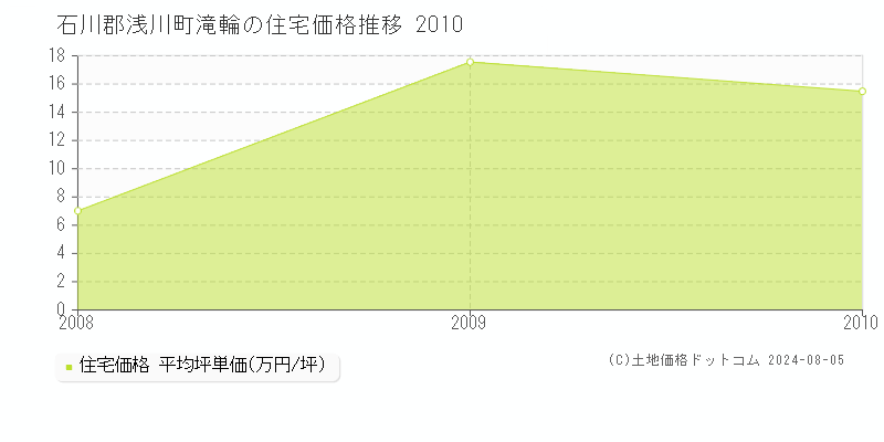 滝輪(石川郡浅川町)の住宅価格(坪単価)推移グラフ[2007-2010年]