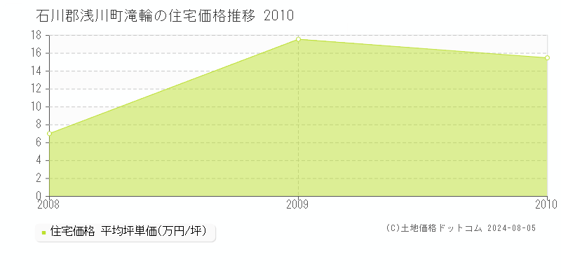 滝輪(石川郡浅川町)の住宅価格推移グラフ(坪単価)[2008-2010年]