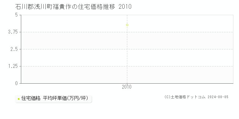 福貴作(石川郡浅川町)の住宅価格(坪単価)推移グラフ[2007-2010年]