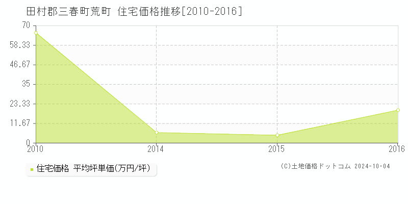 荒町(田村郡三春町)の住宅価格推移グラフ(坪単価)[2010-2016年]