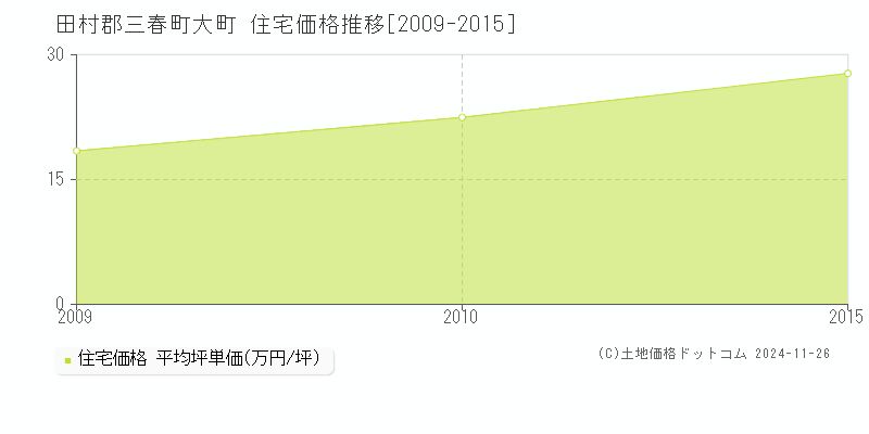 大町(田村郡三春町)の住宅価格推移グラフ(坪単価)[2009-2015年]