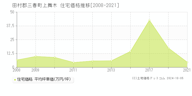 上舞木(田村郡三春町)の住宅価格推移グラフ(坪単価)[2008-2021年]