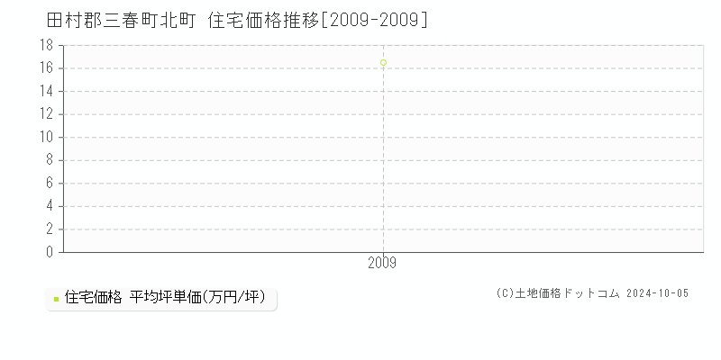 北町(田村郡三春町)の住宅価格推移グラフ(坪単価)[2009-2009年]