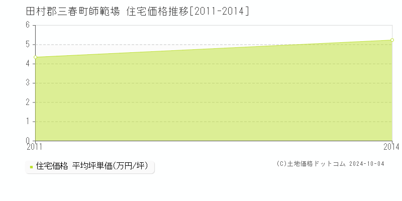 師範場(田村郡三春町)の住宅価格推移グラフ(坪単価)[2011-2014年]