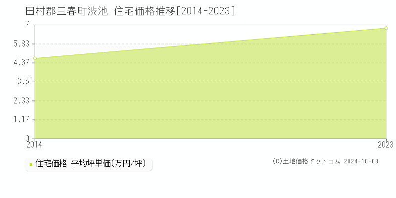 渋池(田村郡三春町)の住宅価格推移グラフ(坪単価)[2014-2023年]