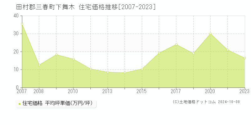 下舞木(田村郡三春町)の住宅価格推移グラフ(坪単価)[2007-2023年]