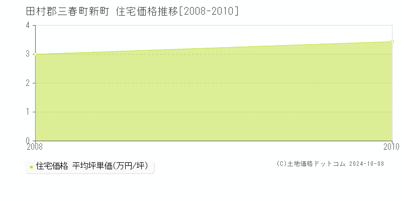 新町(田村郡三春町)の住宅価格推移グラフ(坪単価)[2008-2010年]