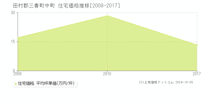 中町(田村郡三春町)の住宅価格推移グラフ(坪単価)[2009-2017年]