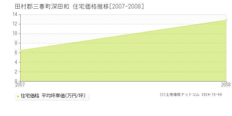 深田和(田村郡三春町)の住宅価格推移グラフ(坪単価)[2007-2008年]