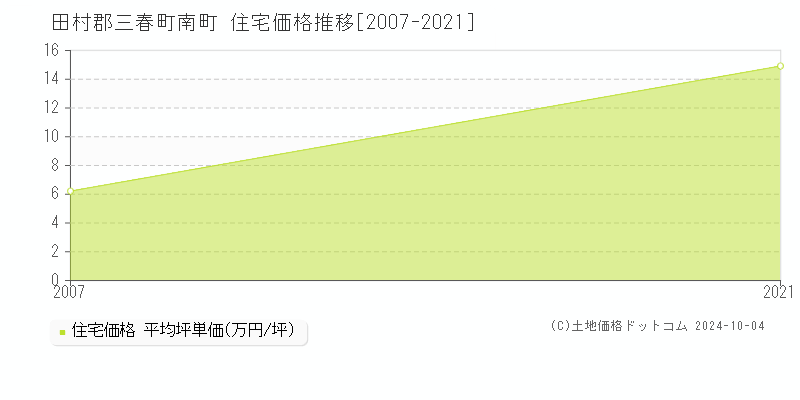 南町(田村郡三春町)の住宅価格推移グラフ(坪単価)[2007-2021年]