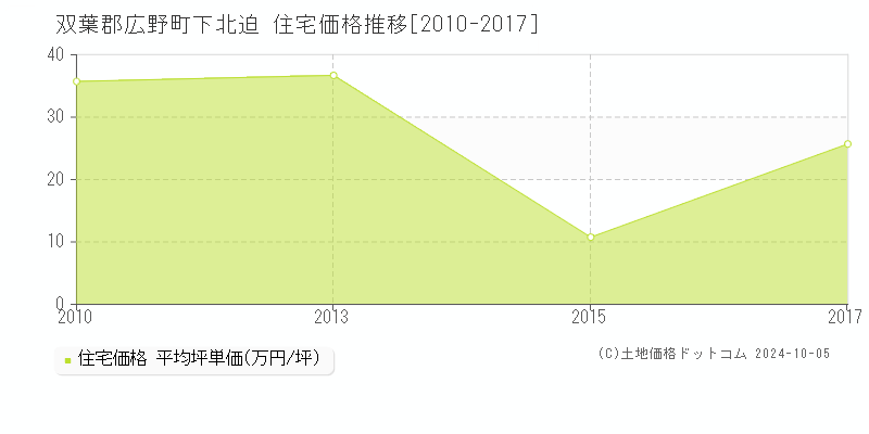 下北迫(双葉郡広野町)の住宅価格推移グラフ(坪単価)[2010-2017年]