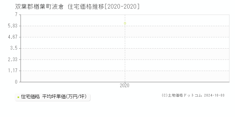 波倉(双葉郡楢葉町)の住宅価格推移グラフ(坪単価)[2020-2020年]