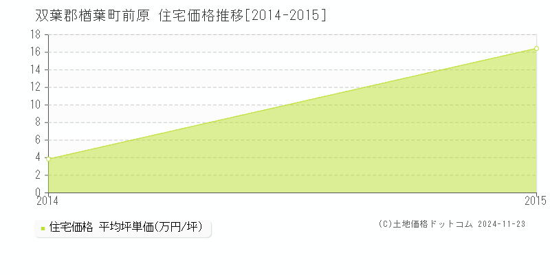 前原(双葉郡楢葉町)の住宅価格推移グラフ(坪単価)[2014-2015年]