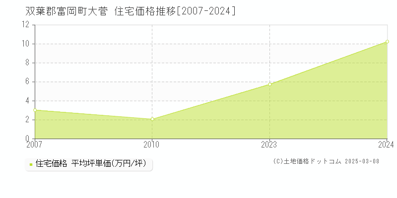 大菅(双葉郡富岡町)の住宅価格推移グラフ(坪単価)[2007-2024年]