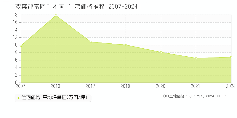 本岡(双葉郡富岡町)の住宅価格推移グラフ(坪単価)[2007-2024年]