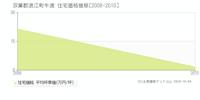 牛渡(双葉郡浪江町)の住宅価格推移グラフ(坪単価)[2008-2010年]