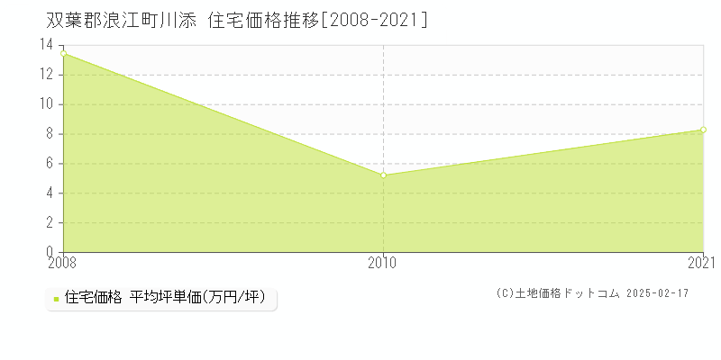 川添(双葉郡浪江町)の住宅価格推移グラフ(坪単価)[2008-2021年]