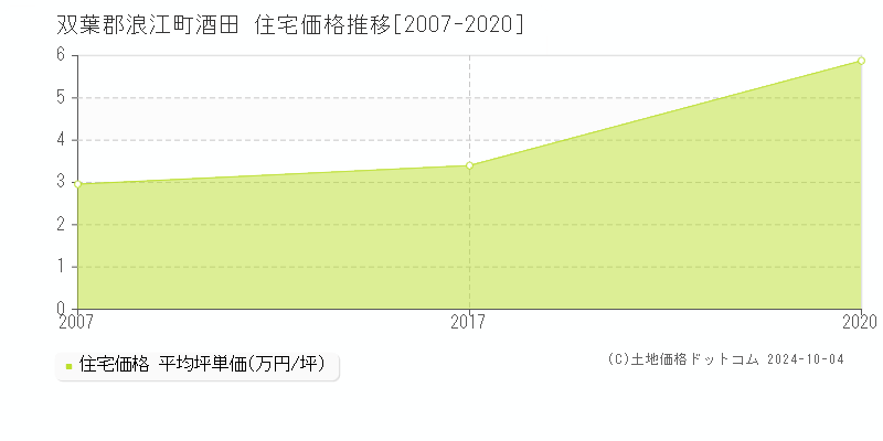 酒田(双葉郡浪江町)の住宅価格推移グラフ(坪単価)[2007-2020年]