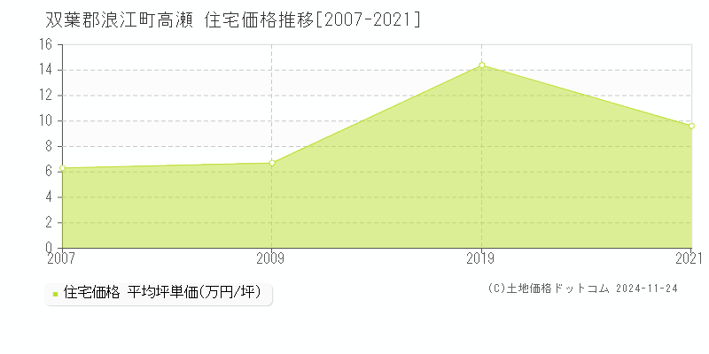 高瀬(双葉郡浪江町)の住宅価格推移グラフ(坪単価)[2007-2021年]