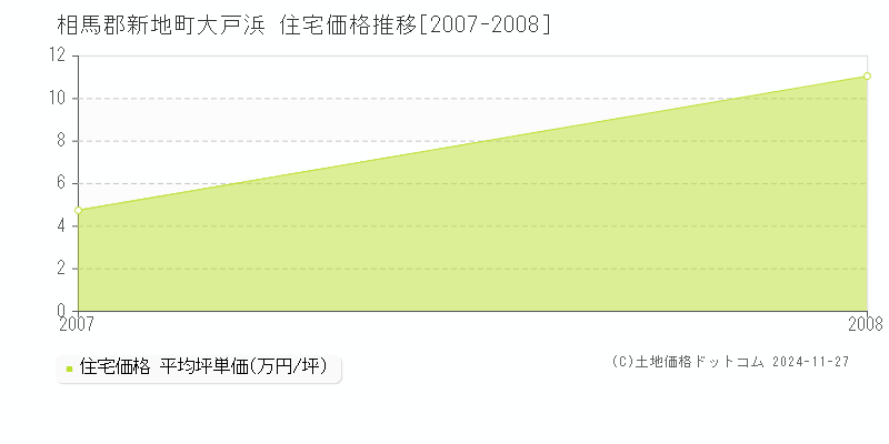 大戸浜(相馬郡新地町)の住宅価格推移グラフ(坪単価)[2007-2008年]