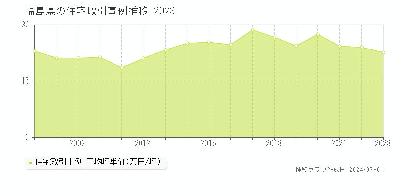 福島県の住宅取引事例推移グラフ 