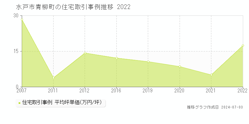 水戸市青柳町の住宅取引事例推移グラフ 