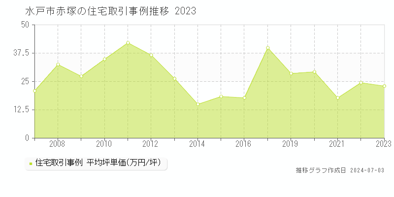 水戸市赤塚の住宅取引事例推移グラフ 