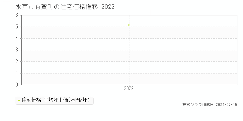 水戸市有賀町の住宅取引事例推移グラフ 