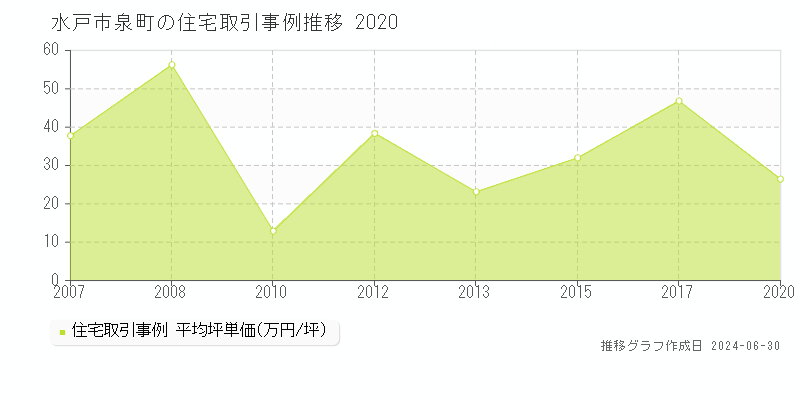 水戸市泉町の住宅取引事例推移グラフ 