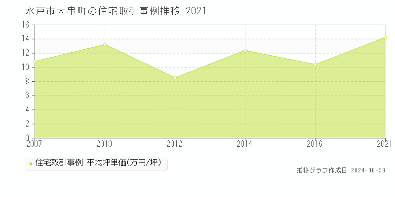 水戸市大串町の住宅取引事例推移グラフ 