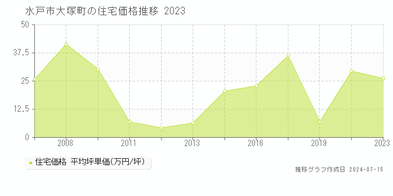 水戸市大塚町の住宅取引事例推移グラフ 