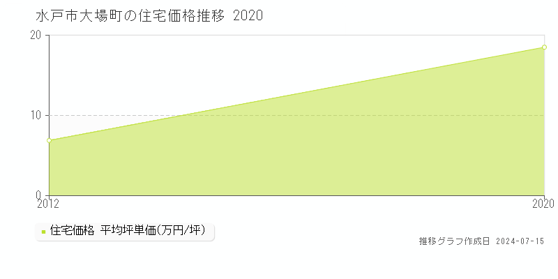 水戸市大場町の住宅取引事例推移グラフ 